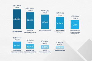 Несырьевой экспорт: рост в 4 раза, Карагандинская область – лидер