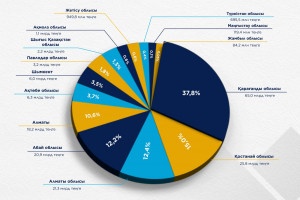 Шикізат емес экспорт: Қарағанды облысы көш бастады