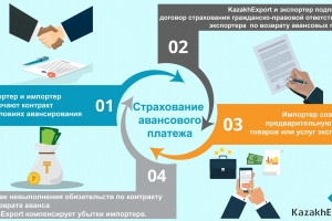 Страхование авансового платежа предоставляет защиту зарубежной компании (Импортеру), осуществляющему приобретение казахстанских товаров/услуг у казахстанской компании на условиях авансирования