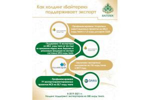 Как холдинг «Байтерек» поддерживает экспорт
