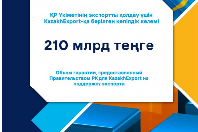 Госгарантия в объеме 210 млрд тенге предоставлена Правительством Казахстана для АО «ЭСК «KazakhExport»